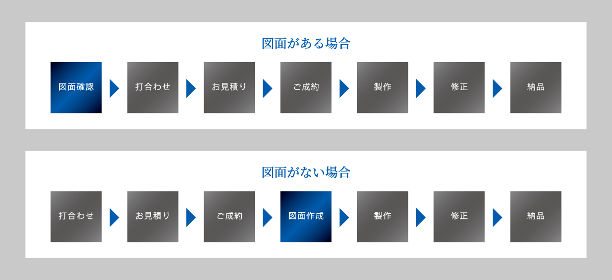 図面がある場合 　　図面確認　→　打ち合わせ　→　お見積もり　→　ご成約　→　製作　→　修正　→　納品 図面がない場合 　　お打ち合わせ　→　お見積もり　→　ご成約　→　図面作成　→　製作　→　修正　→　納品