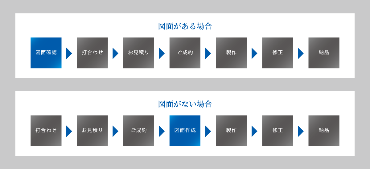 図面がある場合 　　図面確認　→　打ち合わせ　→　お見積もり　→　ご成約　→　製作　→　修正　→　納品 図面がない場合 　　お打ち合わせ　→　お見積もり　→　ご成約　→　図面作成　→　製作　→　修正　→　納品